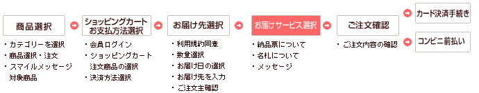 買い物ガイド お届けサービス選択 花や花束の宅配 フラワーギフト通販なら花キューピット 贈り物 プレゼントで花を贈ろう